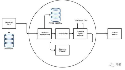 基于Pact与Docker的微服务通信保障 生产环境中的信息系统集成实践